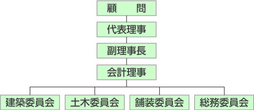組織図